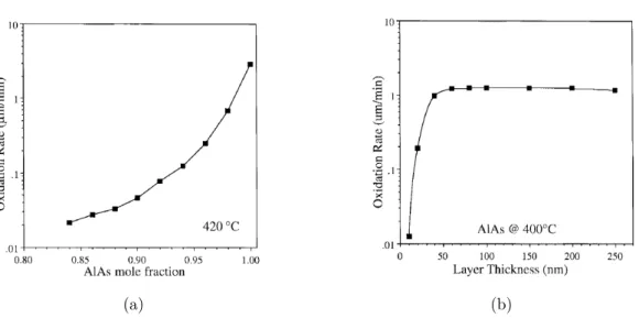 Figure 2.5 – Influence des paramètres de la structure épitaxiée sur la vitesse d’oxy- d’oxy-dation