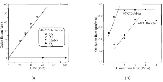 Figure 2.6 – Influence sur la vitesse d’oxydation des conditions atmosphériques créées durant la réaction