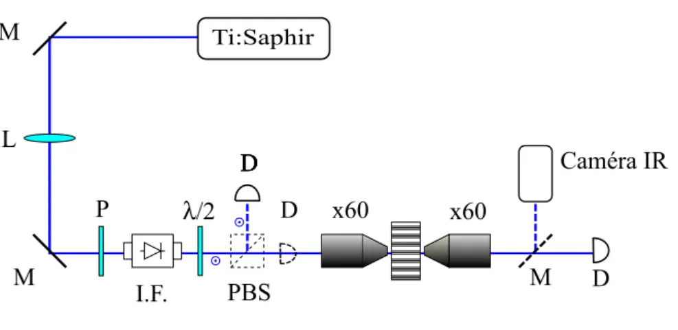 Figure 2.9 – Montage expérimental permettant de réaliser les mesures de transmission.