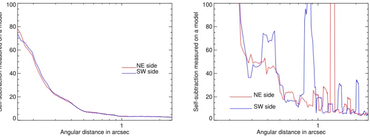 Fig. 8. Self-subtraction measured for IRDIS in the BB_H filter for the method 1 (see text for details) using the ratio of radial profiles (left) and the ratio of images (right).
