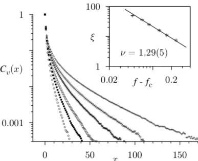 Figure 3.1: Image from [94]. Connected spatial correlation function of the velocity C v (x) (3.1.9) for different values of f − f c 