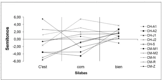 Figura 6. Prominencias de las sílabas en el sintagma c’est combien por los informantes del grupo C