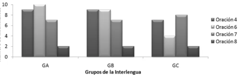 Figura 2. Contornos diferentes al GM en cada uno de los grupos de la interlengua.
