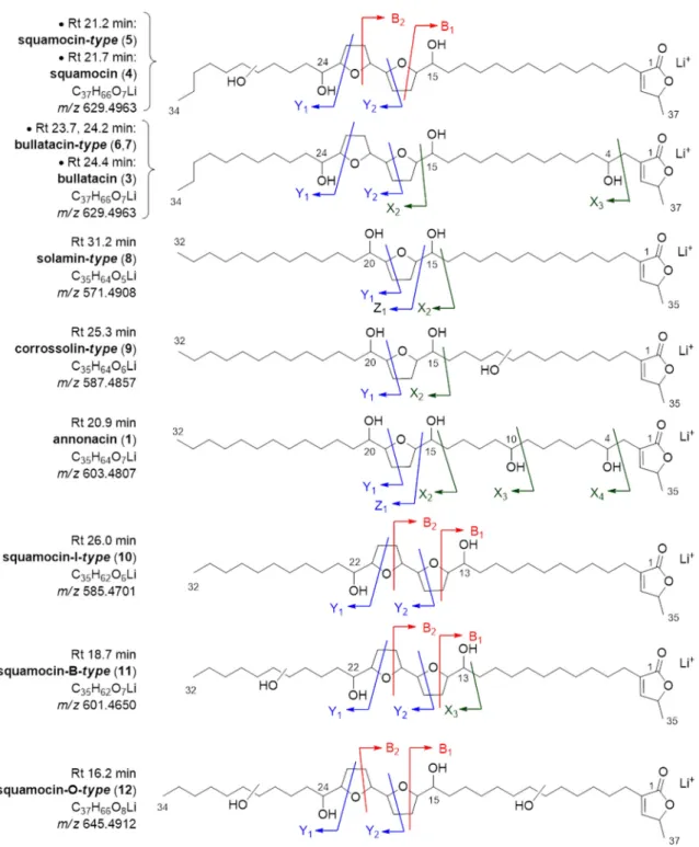 Fig. 6. Structures of the C 35 and C 37 annotated AAGs (1, 3–12).Full description of the identified fragments is presented in Supplementary Tables S7–S17