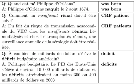 FIGURE 1 Q-A pairs involving an inflectional relation. The second column corresponds to a translation into English of the relevant word pair.
