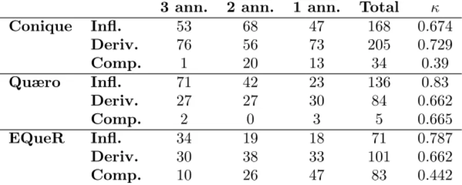 TABLE 2 Number of identical annotations assigned by 1, 2 or 3 annotators and κ statistics for the three question-answer corpora.