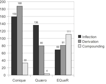 FIGURE 5 Inflection, derivation and compounding in the three corpora 6.1 Morphological Relation Types