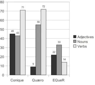 FIGURE 7 Parts of speech involved in inflectional processes