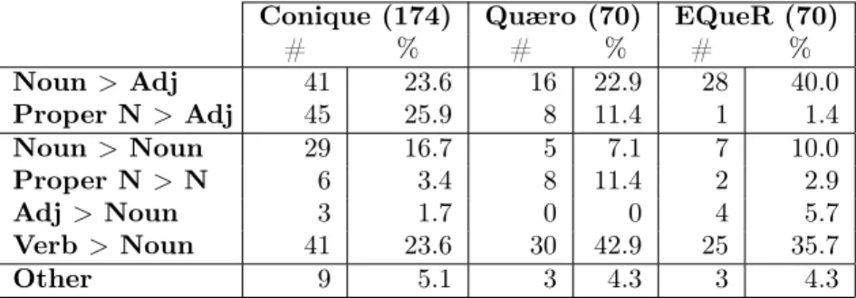 TABLE 4 Derivational processes in question-answer pairs