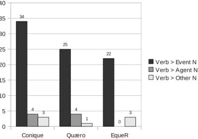 FIGURE 9 Semantic types of deverbal nouns in question-answer pairs the three corpora, like débarquement (eng: “landing”) derived from the verb débarquer (eng: “to land”)