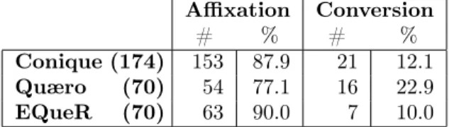TABLE 5 Proportion of affixation and conversion in derivational processes
