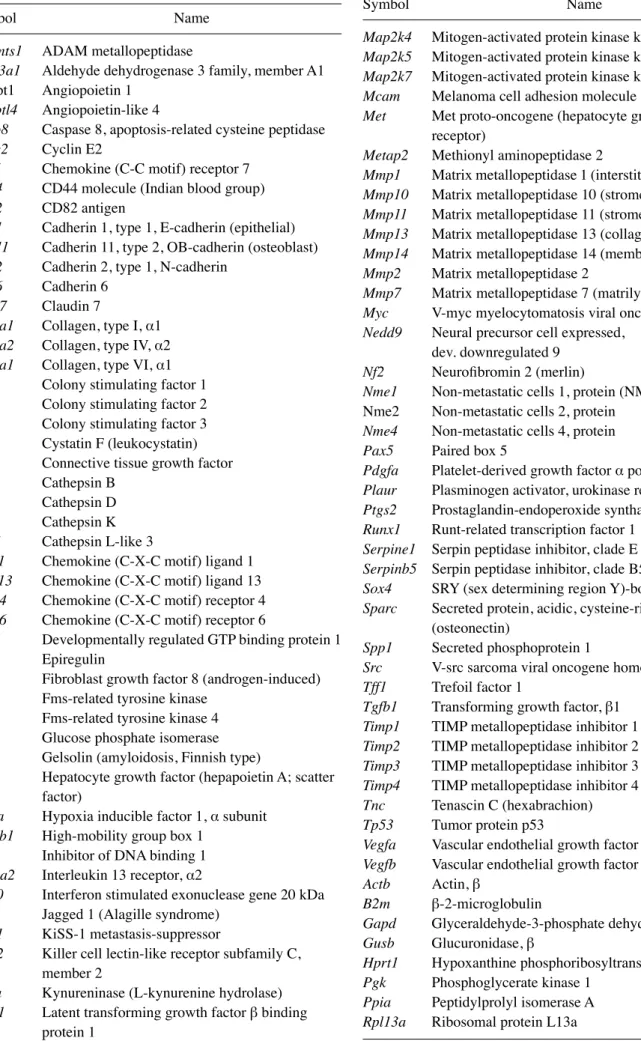 Table III. List of genes evaluated using mouse tumor invasion/