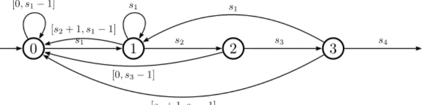 Fig. 3: The automaton A S ( s )