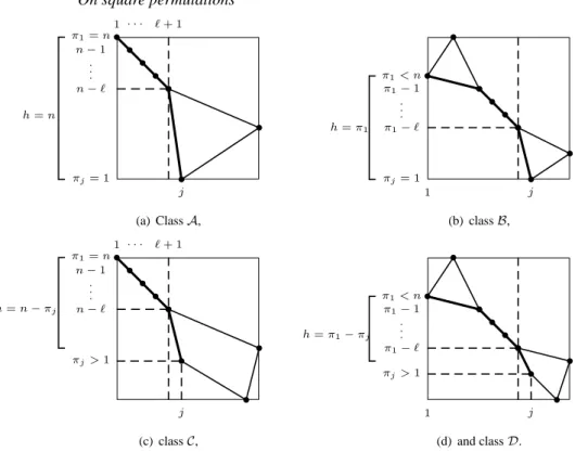 Fig. 4: The four subclasses of square polygons (cases of a non-empty initial sequence of double points).