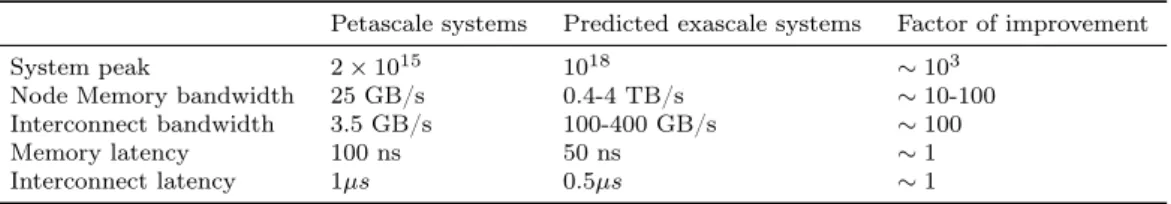 Table 2.1 – Evolution of the principal indicators between Petascale systems and the predicted exascale systems, credit (Carson, 2017)