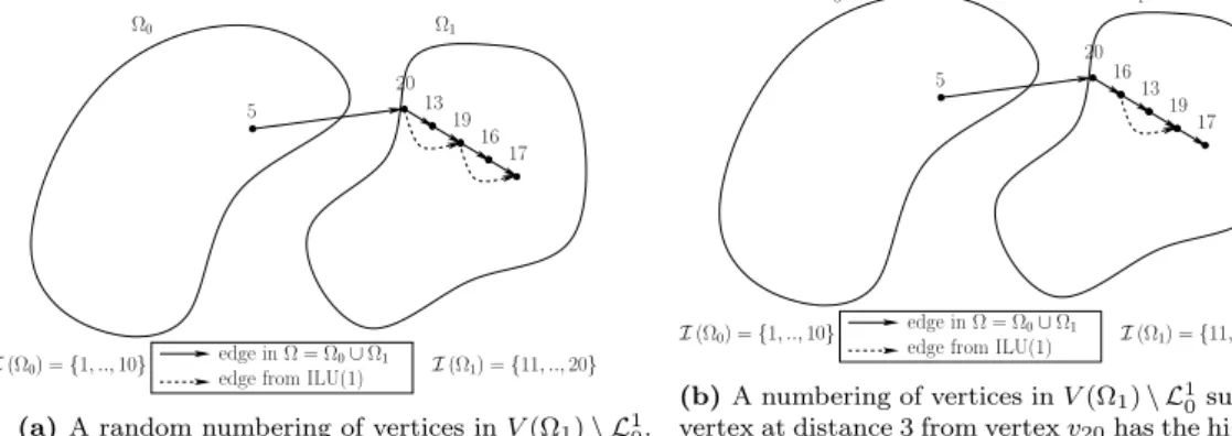Figure 3.2 – Impact of the numbering of the vertices in subdomain Ω 1 on the CA-ILU(k) overlap with k = 1