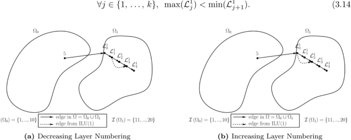 Figure 3.3 – Comparison of methods to reorder inner layers (L 1 1 and L 1 2 ) of subdomain Ω 1 