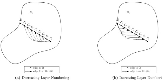 Figure 3.4 – Comparison of the number of inner layers L 1 l , l ∈ {1, . . . , k + 1} involved during the search of N Ω ∞ 1 − L 10