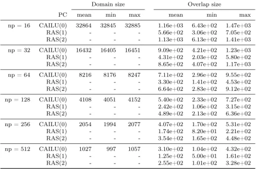 Table 3.6 – Comparison of the overlap of CA-ILU(0) with RAS on parabolic_fem for different number of partitions.