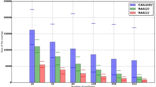 Figure 3.7 – Comparison of the overlap of CA-ILU(0) with RAS(1), RAS(2) on the problem SPE10 from 16 to 512 subdomains