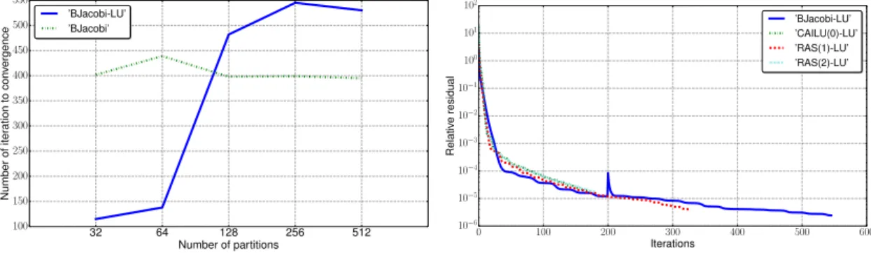 Figure 3.9 – Comparison of the number of it- it-erations of BJacobi-ILU(0) with BJacobi-LU on 3DSKY150P1 problem ; the number of subdomains increases from 32 to 512