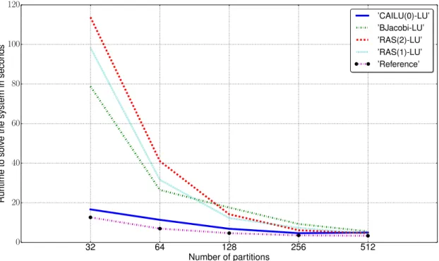 Figure 3.11 presents the size of the overlap of CA-ILU(0)-LU, RAS(1), and RAS(2). The average of the CA-ILU(0)-LU overlap size decreases when the number of subdomains increases.