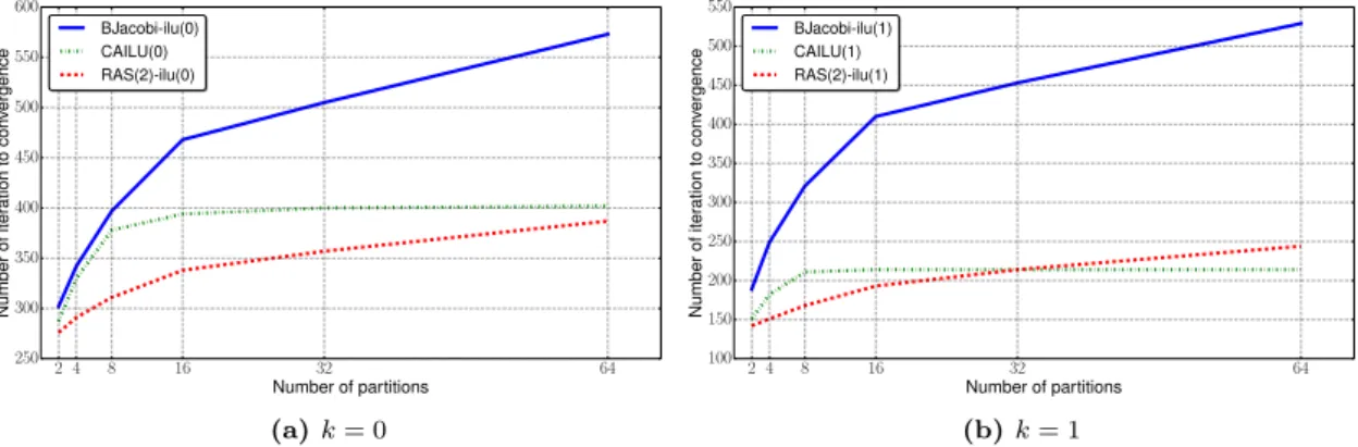 Figure 3.14 – Comparison of the number of iterations to solve the preconditioned system for differ- differ-ent k for CA-ILU(k), BJacobi and RAS on Elasticity3D501010 matrix with respect to the number of subdomains