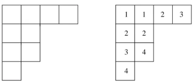 Fig. 4: Ferrers diagram and semi-standard Young tableau of shape  4  2  2  1  9