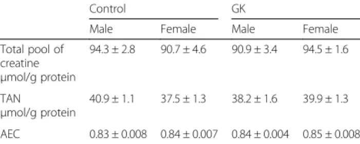 Table 3 Total nitrate concentration (NOx) in Control (male n = 10, female n = 14) and GK (male n = 13, female n = 12) rat hearts