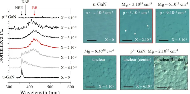 FIG. 1. Normalized PL emission spectra and associated optical microscope pictures of post-annealed GaN grown at 975°C at  various X = Mg/Ga ratio