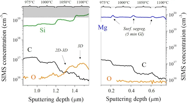 FIG. 3. SIMS analysis of n-GaN (left) and p-GaN (right) layers grown on the same template but at different temperatures