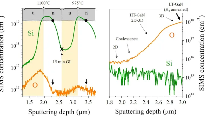 FIG. 4. SIMS analysis of different n-GaN (left) and u-GaN (right) layers. Each time, an increase of the O level is observed  when the 3D growth mode is triggered (thick arrows and dots), either by a Si concentration higher than 10 19  cm -3  or by a H 2