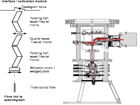 Figure 2.5: Schematic description (left) and drawing (right) of the Narval polarimeter: the light comes from the Cassegrain focus and crosses the Fresnel
