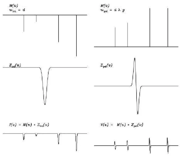 Figure 2.8: Illustration of the LSD technique: At the bottom, the observed spectra in Stokes I (left) and Stokes V (right) can be represented by the convolution