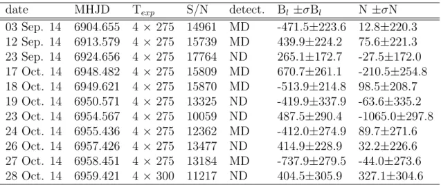 Table 4.3: Journal of observations of HD19832: The columns list the date, the heliocentric Julian dates (HJD) at the middle of the observation (2450000+), the exposure time, the mean S/N of the Stokes V profiles, the detection status (MD means Marginal Det