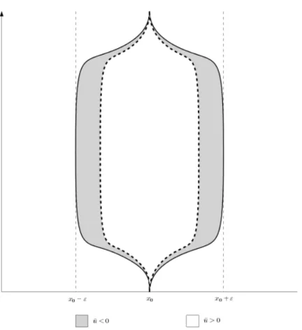 Figure 2.2: The support of the trajectory (¯ u, v, ¯ ¯ h). The dashed line represents the vanishing points of  v ¯ (or, equivalently, u).¯