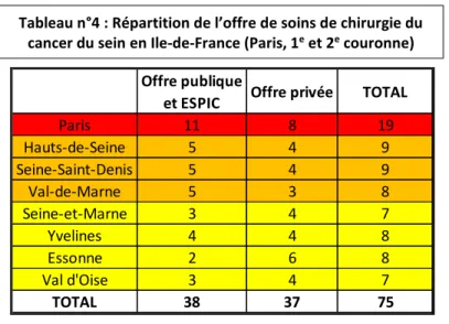 Tableau n°4 : Répartition de l’offre de soins de chirurgie du  cancer du sein en Ile-de-France (Paris, 1 e  et 2 e  couronne) 