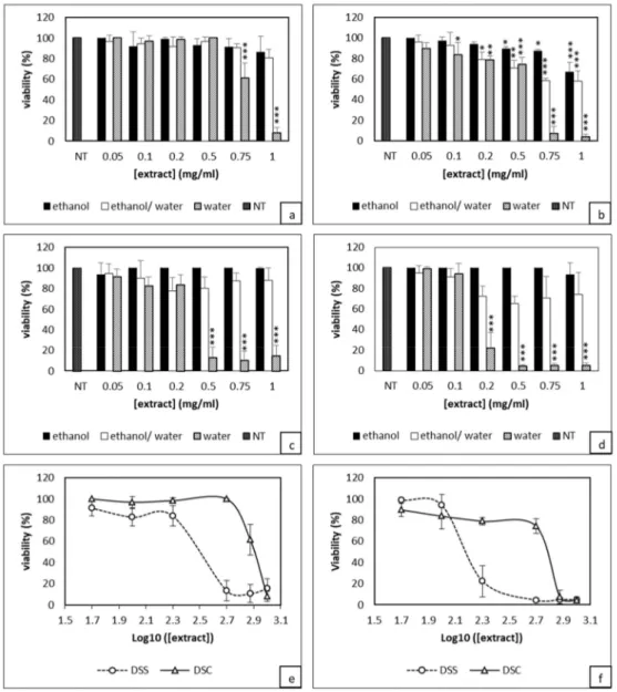 Figure 1. Evaluation of Dunaliella extracts from normal (DSC) or stressed (DSS) conditions effect on 4T1 cells viability through XTT assay