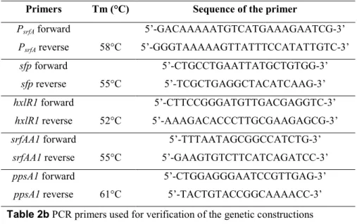 Table 2a PCR primers used for genetic constructions 