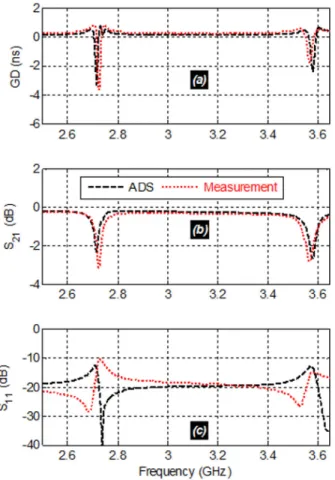 FIGURE 13. Measured and simulated GDs around the (a) 1 st and (b) 2 nd NGD BWs from the 0IO prototype shown in Fig