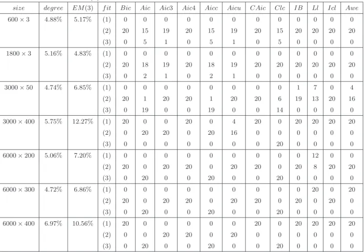 Table 6.3 – ´ Evaluation de EM et des crit`eres d’information pour le mod`ele [π k , ξ k ]