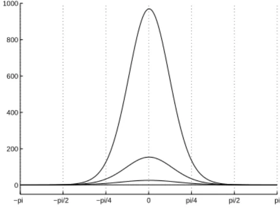 Figure 5.1 – Distribution M (0, ξ ) avec ξ = 0, 2, 3, 4