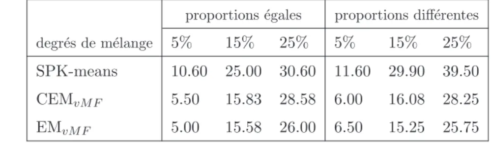 Table 5.1 – Taux de mal class´es, r´esultats d’application de SPK, EM vM F et CEM vM F sur 6 ´echantillons