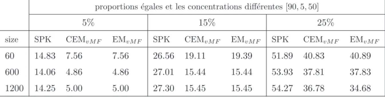 Table 5.3 – Taux de mal class´es, performances de SPK, EM vM F et CEM vM F sur des
