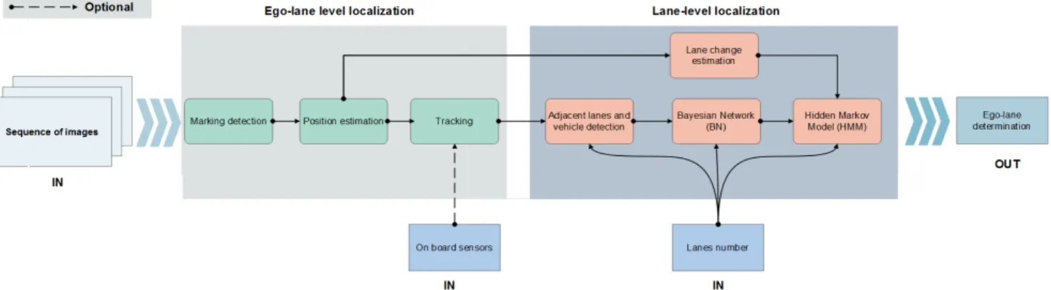 Fig. 1: Overall Algorithm proposed to ego-lane determination that takes in input camera and on board sensors information.