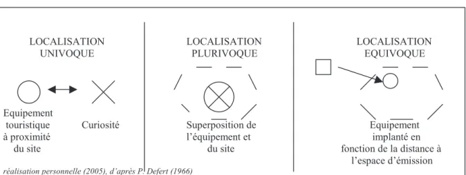 Figure 1 : Distance, réception et émission dans la localisation touristique chez Pierre Defert : 
