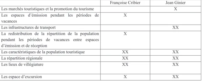 Tableau 3 : Points communs et différences dans la composition des thèses de Cribier et  Ginier : 