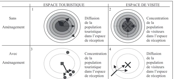 Figure 6 : Espace touristique et espace de visite : dynamiques et organisations : 