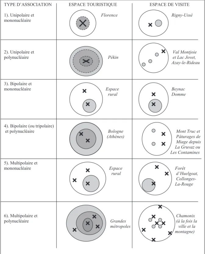 Figure 7 : Polarité et « nucléarité » des espaces touristiques et de visite : 