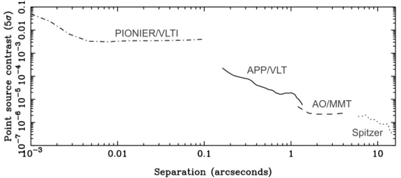Figure 1.2 – Limites de détection des diﬀérentes observations faites du système Fomalhaut, telles que rassemblées par Kenworthy et al
